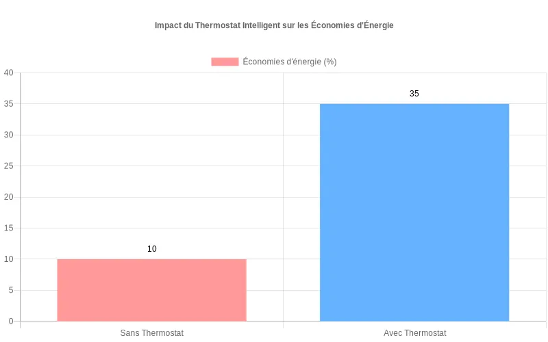 Données comparatives montrant l'impact d'un thermostat intelligent sur la consommation énergétique domestique avec pourcentages d'économies réalisées. Comparaison des économies d'énergie annuelles : 37% avec thermostat intelligent versus 12% sans, démontrant l'efficacité énergétique.