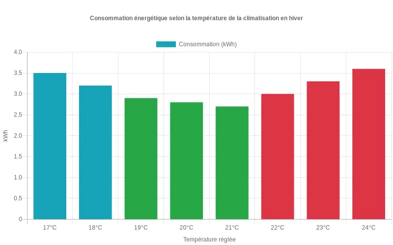 Bar Chart montrant les économies d'énergie optimales entre 19°C et 21°C pour le chauffage hivernal vs autres températures.