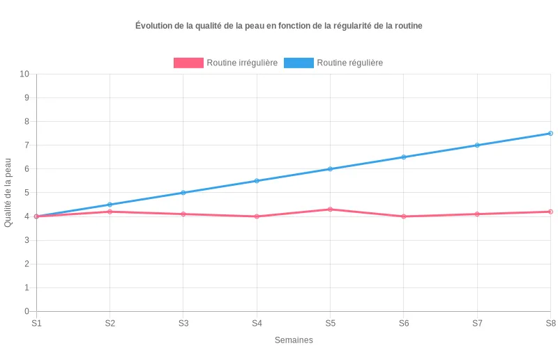 Courbe comparant la qualité de la peau sur 8 semaines avec routine irrégulière versus routine régulière, montrant l’impact durable de la constance