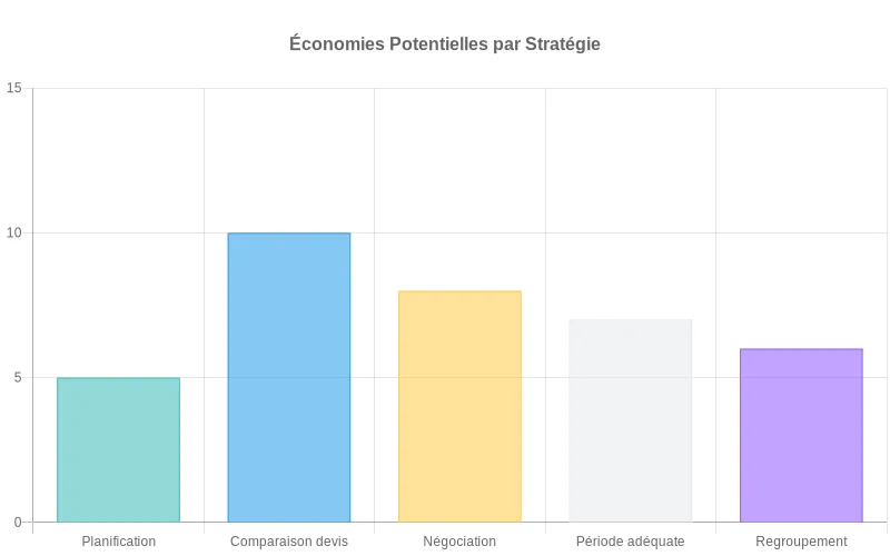 Économies possibles par stratégie d'optimisation des coûts de rénovation au m²