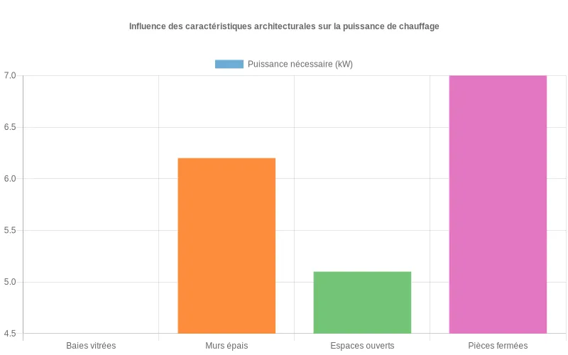 Comparaison des besoins énergétiques selon l'architecture : baies vitrées, murs épais, espaces ouverts ou cloisonnés influençant la consommation.
