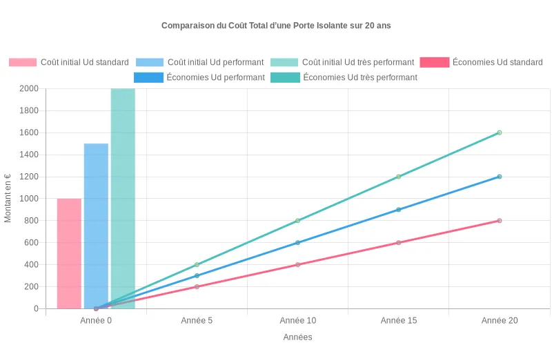 Comparaison sur 20 ans entre coût initial et économies cumulées selon performance thermique