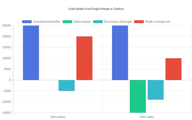 Visualisation comparative du coût global sur 15 ans pour un projet identique, opposant un scénario sans aides et un scénario avec aides, en montrant investissement, montants d’aides, économies d’énergie cumulées et reste à charge final Comparaison du coût global sur 15 ans d’un même bien immobilier, avec et sans aides, en détaillant investissement, aides, économies et reste à charge