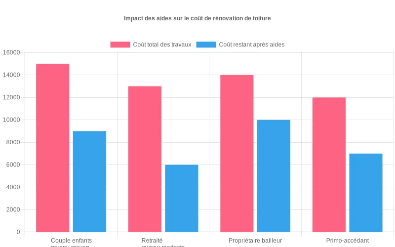 Détail du coût de rénovation toiture : total vs. après aides pour couple, retraité, bailleur et jeune ménage. Un soutien concret. Visualisation de l'impact des aides financières sur le coût final d'une rénovation de toiture selon divers profils.