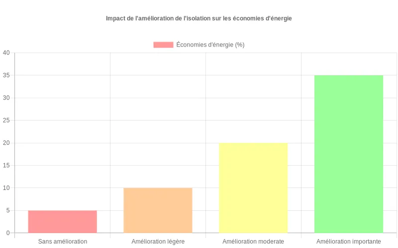 Bar Chart montrant les économies d'énergie en % selon 4 niveaux d'isolation pour climatisations réversibles.