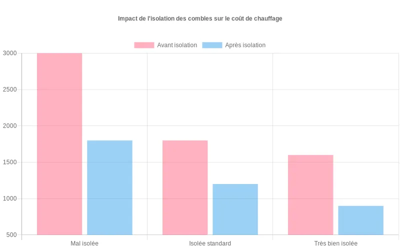 Ce comparatif des coûts annuels de chauffage avant/après isolation des combles révèle une réduction notable et prouve la rentabilité. Comparaison des dépenses annuelles de chauffage avant et après isolation des combles, soulignant les économies réalisées.