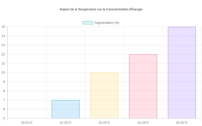 Diagramme à barres montrant comment chaque degré supplémentaire de chauffage augmente progressivement la consommation d'énergie et les coûts associés Bar chart comparant l'augmentation de consommation énergétique selon différentes plages de température intérieure (20-25°C)