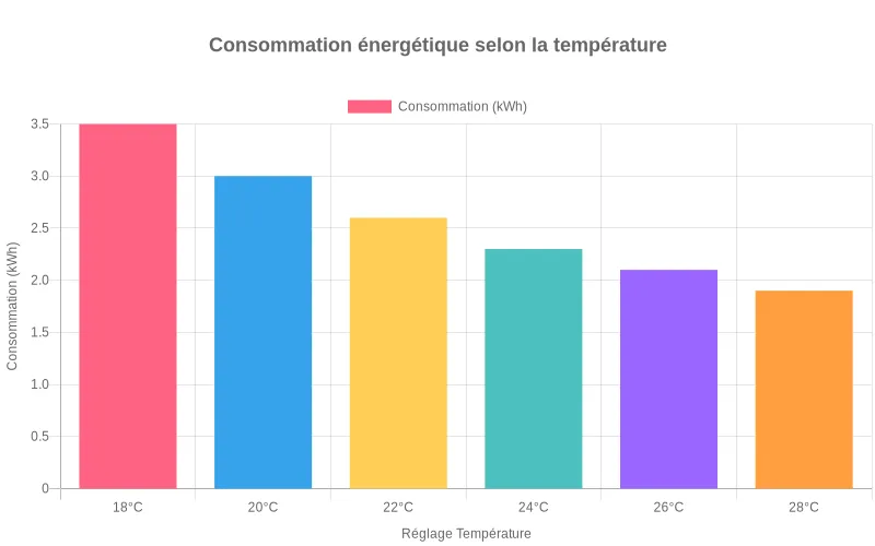 Diagramme en barres visualisant la relation entre les réglages de température et la consommation d'énergie du climatiseur.