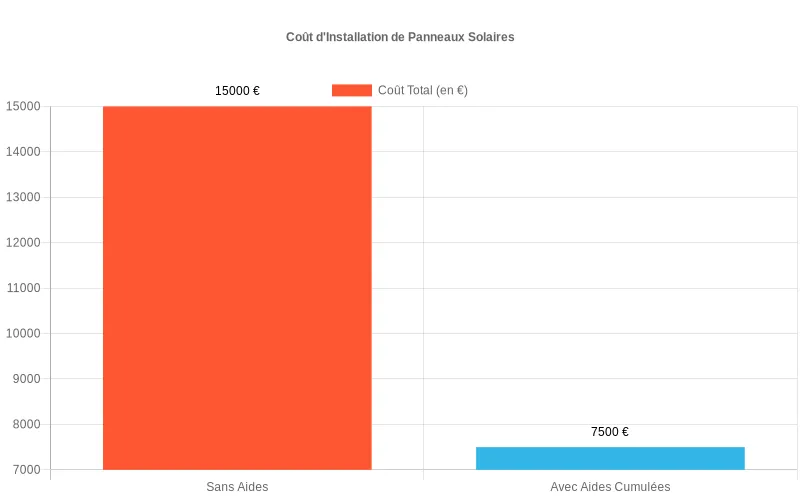 Comparaison des coûts d'installation solaire avant et après déduction des aides financières disponibles
