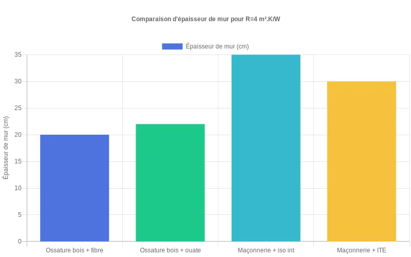Bar chart comparant l’épaisseur de murs bois et maçonnerie pour R=4, mettant en avant l’ossature bois plus fine.