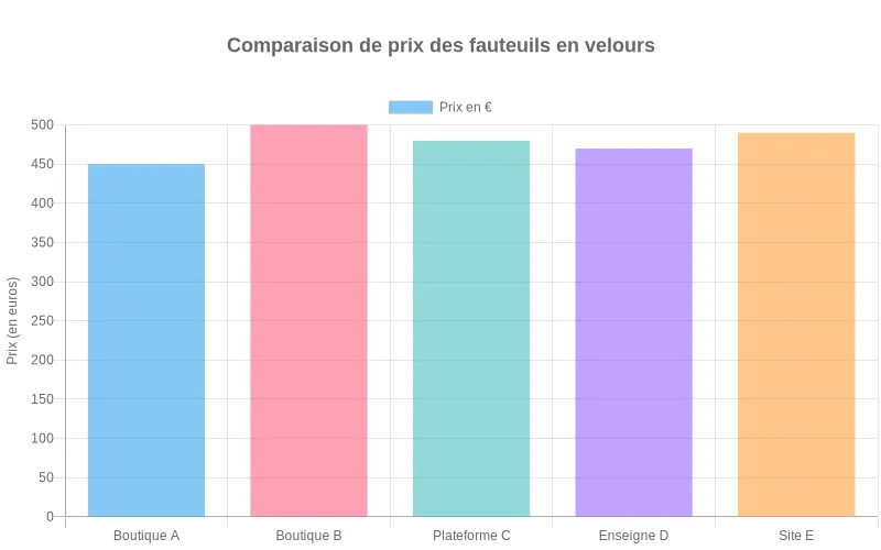Où acheter un fauteuil en velours au meilleur prix ? Comparatif. Prix fauteuils velours : comparatif boutiques en ligne.