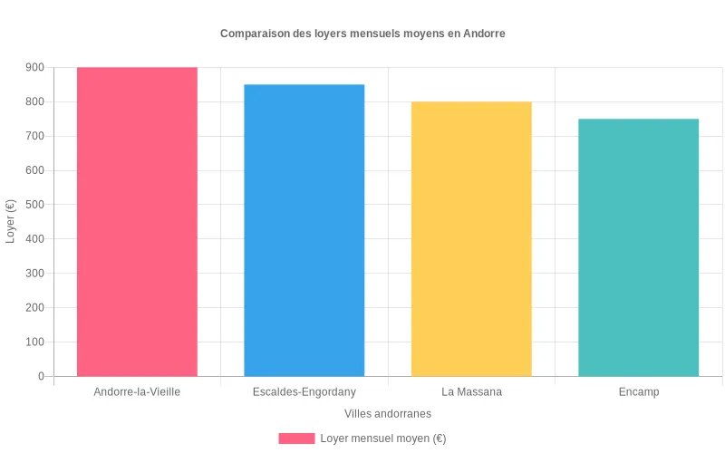 Représentation des écarts de loyer mensuel moyen pour un T1/T2 meublé entre Andorre-la-Vieille, Escaldes, La Massana et Encamp, mettant en évidence le meilleur compromis entre budget logement et proximité des services essentiels pour télétravailler plusieurs mois Diagramme en barres montrant le loyer mensuel moyen d’un T1/T2 meublé dans quatre villes andorranes prisées des télétravailleurs, afin de comparer coût et accès aux services
