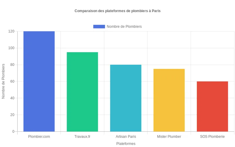 Visualisation du nombre de plombiers listés sur Plombier.com, Travaux.fr, Artisans Paris et concurrents parisiens. Nombre de plombiers référencés sur diverses plateformes spécialisées pour Paris, comparaison visuelle.