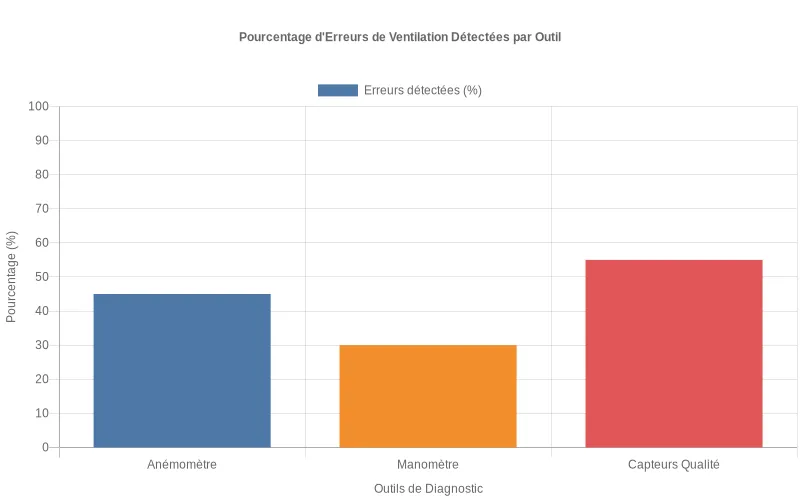 Analyse visuelle des performances de détection d'anomalies de ventilation CVC - comparaison en pourcentage entre anémomètre, manomètre et capteurs qualité d'air Bar chart comparatif des taux de détection d'erreurs CVC par outils diagnostiques - anémomètre, manomètre et capteurs d'air