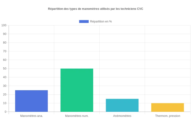 Répartition en pourcentage des outils de mesure préférés par les techniciens CVC avec prédominance des dispositifs numériques