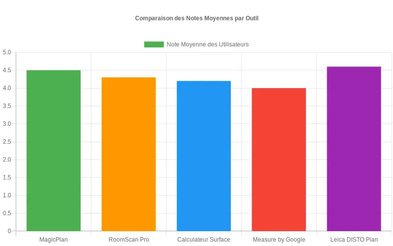 Comparaison des notes moyennes sur 5 étoiles pour MagicPlan, RoomScan Pro et autres apps de mesure