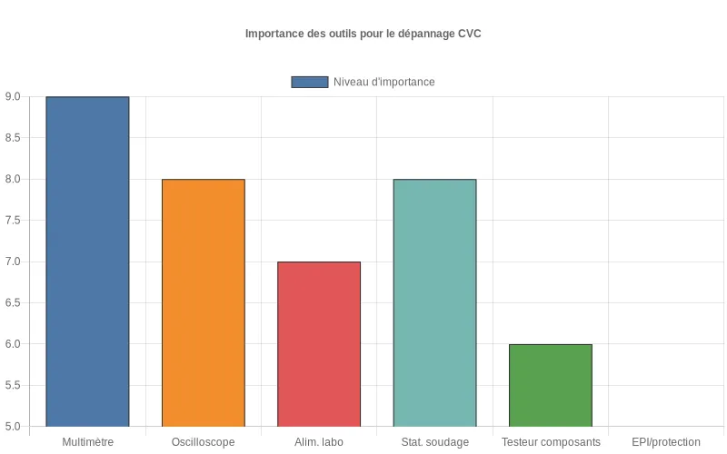 Classement des outils de dépannage CVC selon leur niveau d'importance de 1 à 10