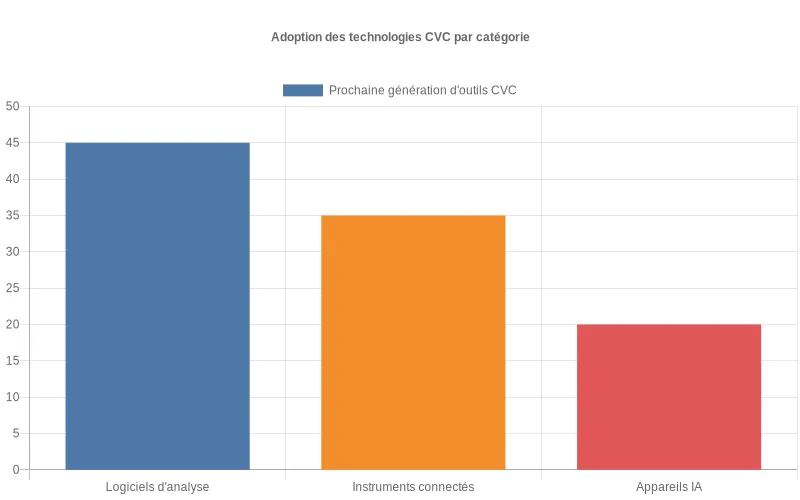 Évolution comparative des outils CVC nouvelle génération avec prédominance des systèmes d'IA et solutions analytiques connectées