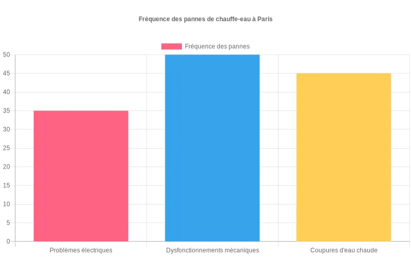 Diagramme montrant la répartition des différents types de pannes de chauffe-eau et leur fréquence à Paris. Visualisation des types de pannes de chauffe-eau les plus fréquentes à Paris selon leur nombre d’occurrences.