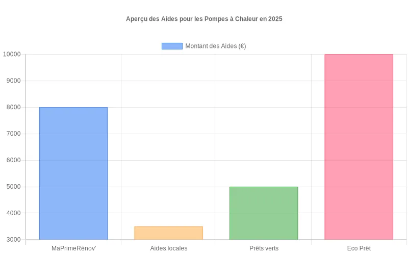 Diagramme comparatif des montants d'aides financières pour l'installation de pompes à chaleur : MaPrimeRénov', CEE, aides locales et solutions de crédit. Comparatif financier des aides pour pompes à chaleur : MaPrimeRénov', subventions locales et prêts verts avec montants associés.