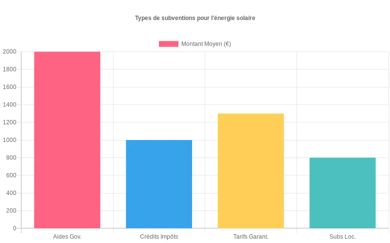 Bar Chart montrant les types d'aides financières pour l'énergie solaire avec montants moyens, incluant subventions nationales et locales Comparatif des subventions solaires : aides gouvernementales, crédits d'impôt et tarifs garantis avec leurs montants moyens respectifs
