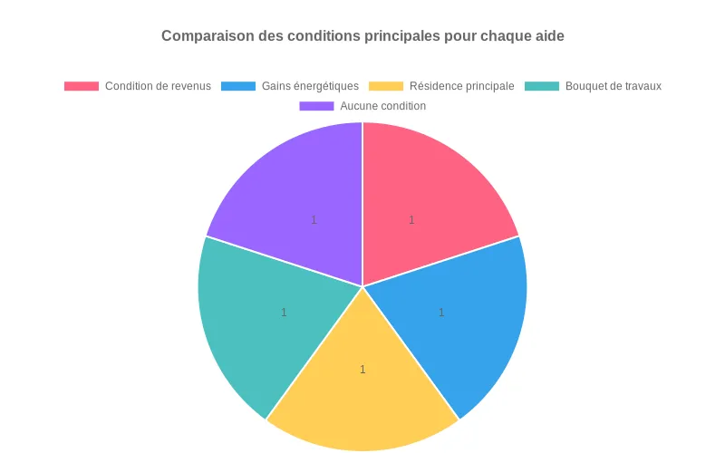 Diagramme en barres présentant les aides à l'isolation thermique en France avec leurs montants respectifs pour financer votre rénovation énergétique Comparaison des montants d'aides financières pour l'isolation thermique : MaPrimeRénov', CEE et Éco-prêt à taux zéro en euros