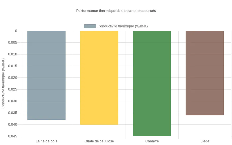 Bar chart comparant laine de bois, ouate de cellulose, chanvre et liège selon leur conductivité thermique λ, barres basses indiquant meilleure isolation