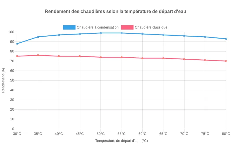 Courbes de rendement comparant chaudière condensation et classique selon température d'eau de 30 à 80°C