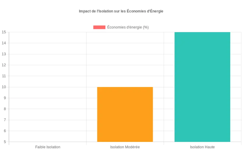 Économies d'énergie en pourcentage selon trois niveaux d'isolation (faible, modéré, élevé) via l'ajustement de la courbe de chauffe