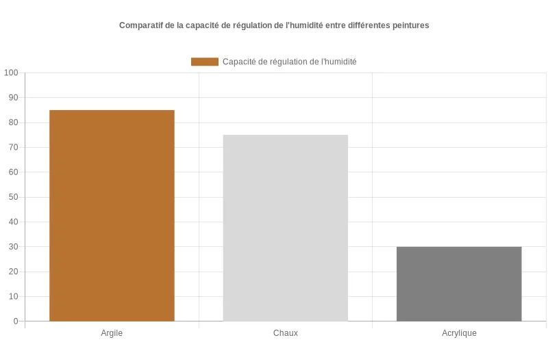 Diagramme en barres montrant la capacité de régulation de l’humidité de peintures à l’argile, à la chaux et acrylique, soulignant la performance supérieure de l’argile