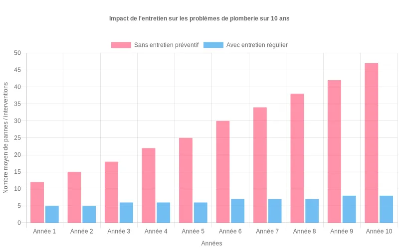 Ce diagramme à barres montre une hausse constante des pannes sans entretien, contrastant avec des incidents faibles et stables grâce à l'entretien régulier sur 10 ans. Diagramme comparatif des pannes de plomberie : l'entretien régulier minimise les incidents sur dix ans.
