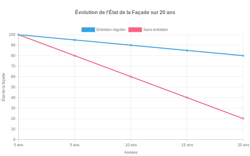 Évolution de l'état d'une façade sur 20 ans, comparant un entretien régulier à une absence d'entretien. Le maintien prolonge fortement la durabilité.