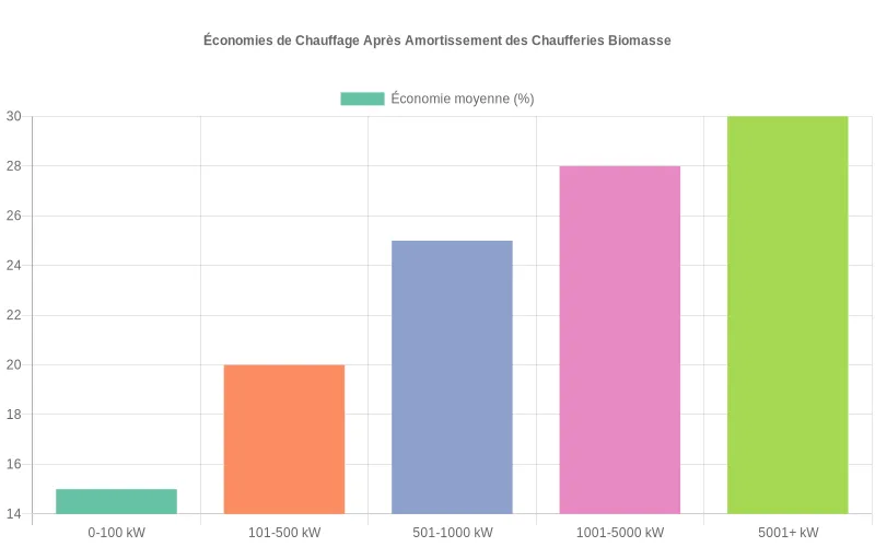 Bar chart montrant les pourcentages d'économies réalisées avec chaufferies biomasse vs combustibles fossiles pour différentes gammes de puissance Comparaison des économies de chauffage biomasse vs fossile selon la puissance après retour sur investissement
