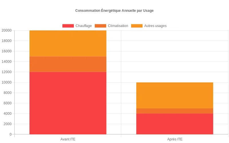 Comparaison de la consommation énergétique annuelle (kWh) d'une maison avant et après l'ITE, par usage  :  chauffage, climatisation, autres.