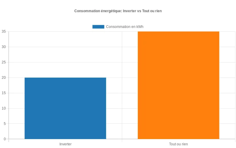 Bar chart comparant la consommation énergétique réduite de la technologie inverter Airwell 2025 vs système traditionnel tout ou rien.