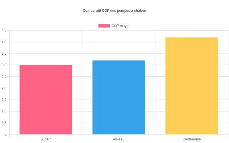 Comparaison des performances énergétiques des pompes à chaleur air-air, air-eau et géothermiques