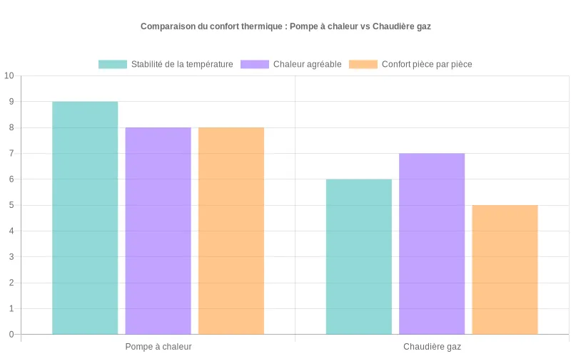 Diagramme en barres comparant la stabilité de la température perçue entre pompe à chaleur et chaudière gaz, avec notes de confort