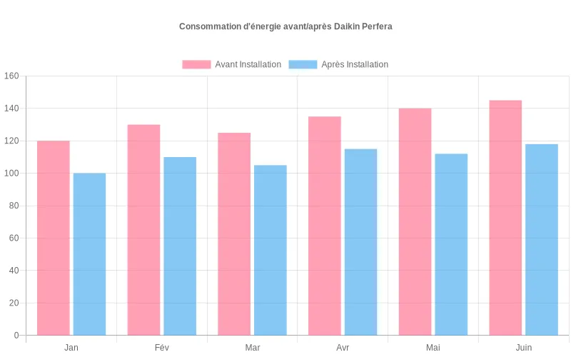 Bar chart comparatif montrant la baisse significative de consommation électrique après l'installation d'une pompe à chaleur Daikin Perfera