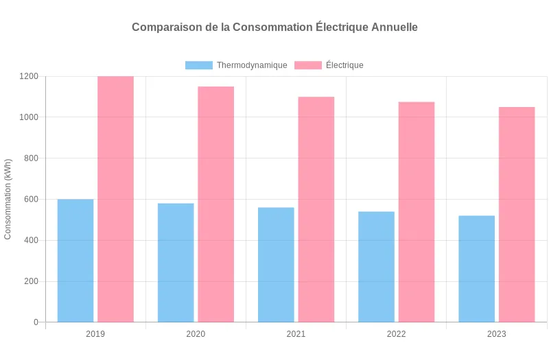 Comparaison énergétique sur plusieurs années  :  chauffe-eau thermodynamique consomme moins d'électricité que les modèles classiques