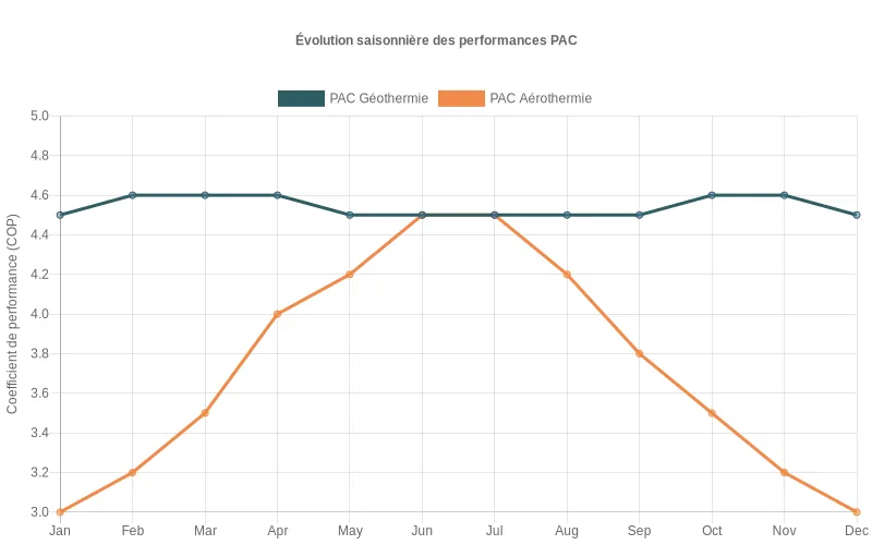 Comparaison des COP entre pompes à chaleur géothermiques et aérothermiques révélant la stabilité hivernale des systèmes géothermiques