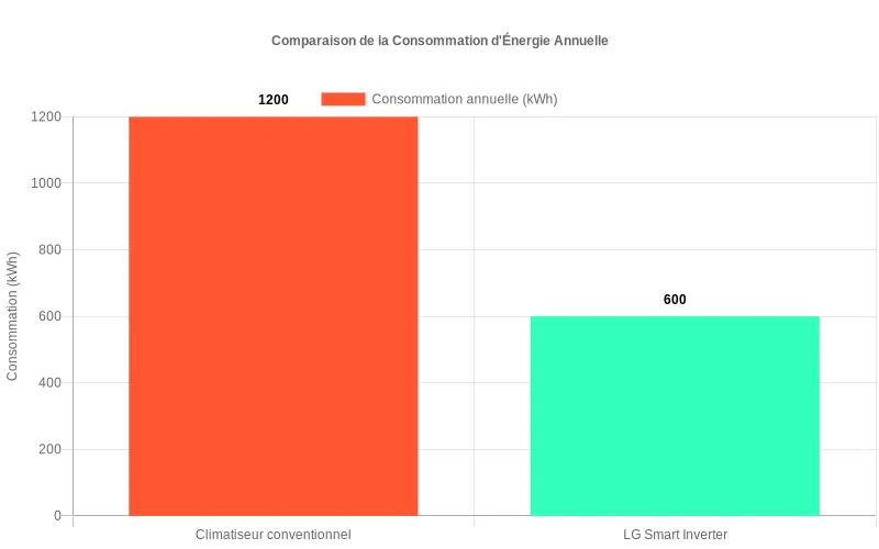 Comparaison énergétique entre climatiseur LG Smart Inverter et modèle standard pendant un mois d'été normal et caniculaire