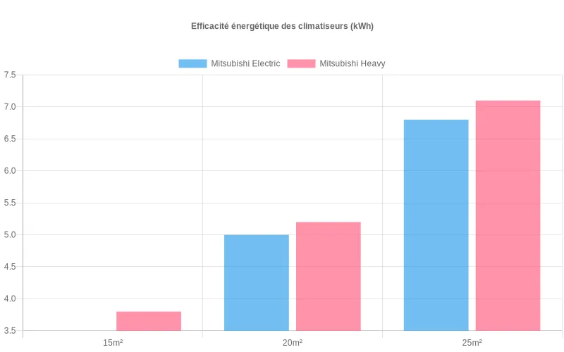 Comparaison des performances énergétiques entre Mitsubishi Heavy et Mitsubishi Electric pour les espaces réduits
