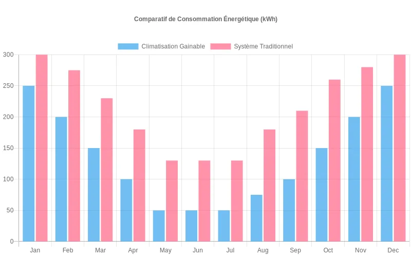 Comparaison du COP moyen pour les pompes à chaleur aérothermique, géothermique et hydrothermique.