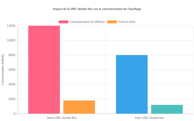 Diagramme en barres montrant la consommation annuelle de chauffage kWh et euros d’une maison performante avec ou sans VMC double flux