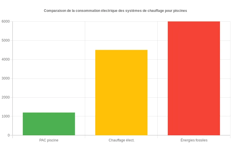 Visualisation comparative de la consommation d’énergie des PAC de piscine face à d’autres solutions de chauffage