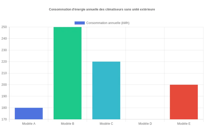 Comparaison de consommation énergétique annuelle en kWh entre différents modèles de climatiseurs sans unité extérieure