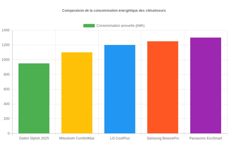 Bar chart comparant l'efficacité énergétique de la Daikin Stylish 2025 vs modèles concurrents, démontrant sa consommation réduite.