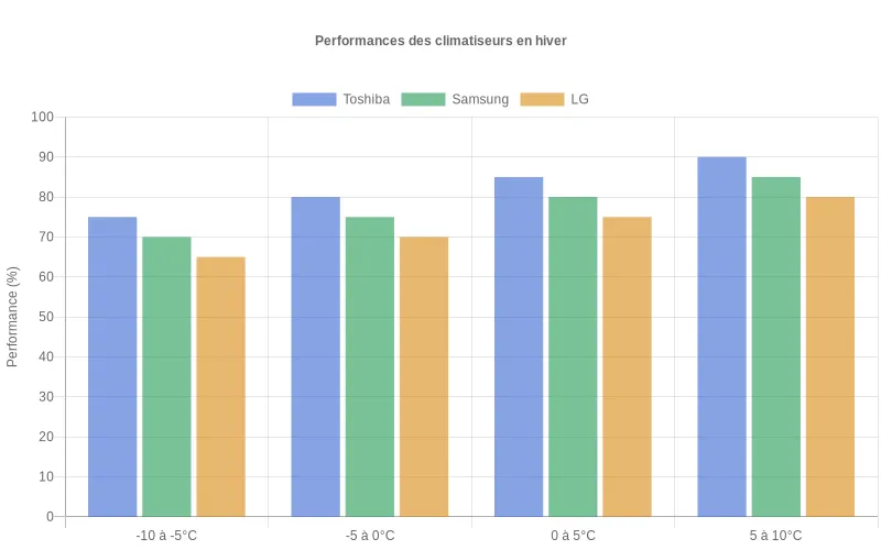 Comparaison des performances de climatiseurs Toshiba et autres marques en pourcentage d'efficacité lors des températures hivernales.