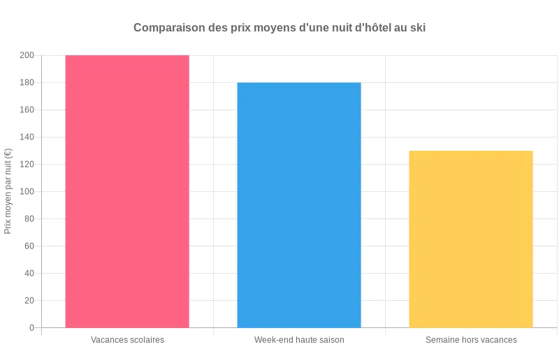 Visualisation des écarts de prix d’une nuit d’hôtel au ski entre périodes très demandées et périodes creuses, mettant en évidence le potentiel d’économie en choisissant une semaine hors vacances Bar chart comparant le prix moyen d’une nuit d’hôtel au ski en euros selon trois périodes : vacances scolaires, week-end haute saison et semaine hors vacances