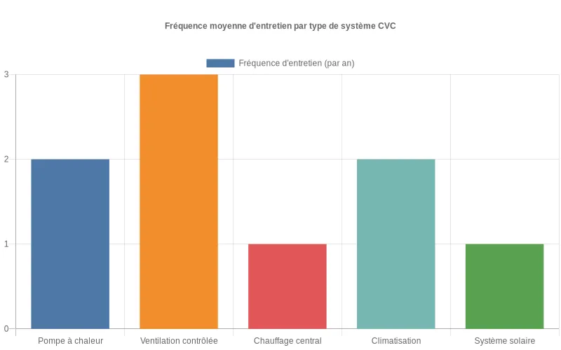 Comparaison visuelle des fréquences d'entretien annuelles pour différents systèmes CVC  :  pompes à chaleur, VMC et climatiseurs.